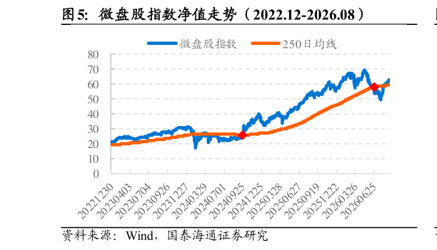 你知道微盘股指数净值走势（2022.12-2026.08）