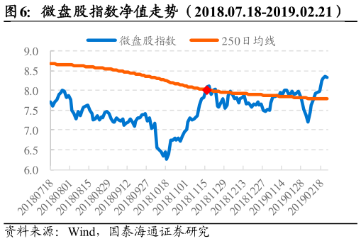 想问下各位网友微盘股指数净值走势（2018.07.18-2019.02.21）