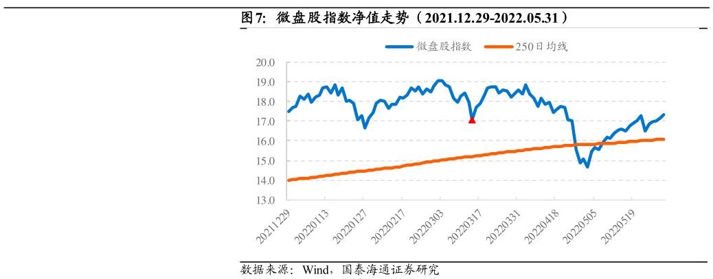 请问一下微盘股指数净值走势（2021.12.29-2022.05.31）