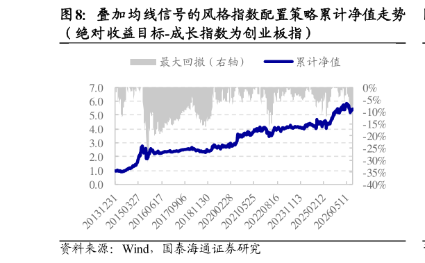 想关注一下叠加均线信号的风格指数配置策略累计净值走势