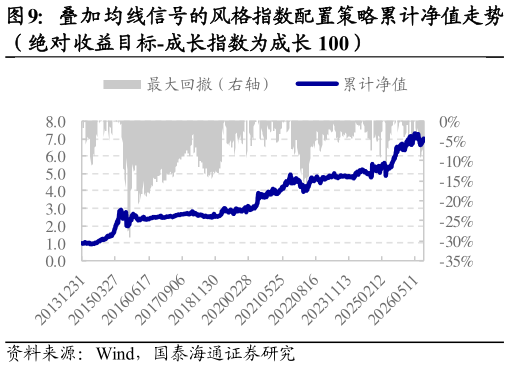 想关注一下叠加均线信号的风格指数配置策略累计净值走势