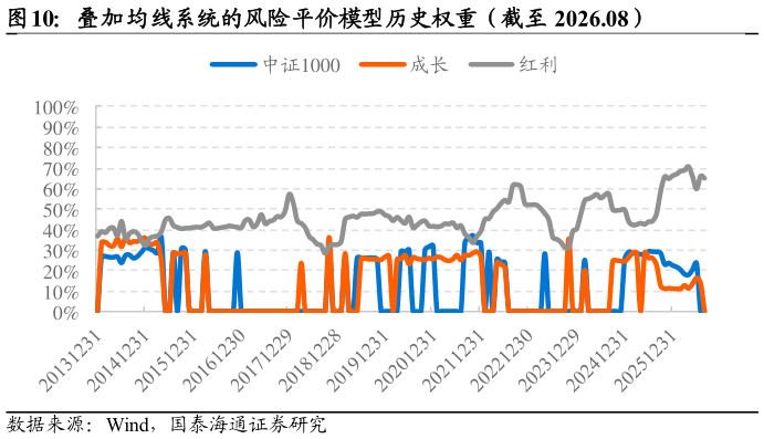 谁知道叠加均线系统的风险平价模型历史权重（截至 2026.08）