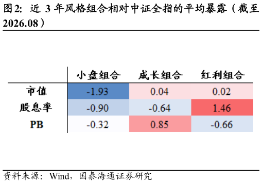 请问一下近 3 年风格组合相对中证全指的平均暴露（截至