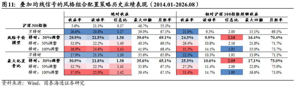 咨询下各位叠加均线信号的风格组合配置策略历史业绩表现（2014.01-2026.08）
