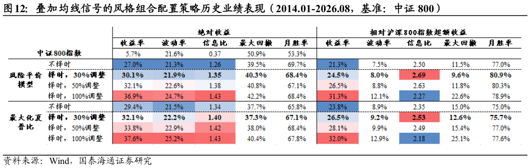 咨询下各位叠加均线信号的风格组合配置策略历史业绩表现（2014.01-2026.08，基准：中证 800）