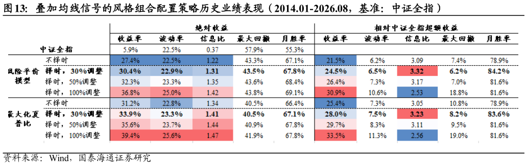 我想了解一下叠加均线信号的风格组合配置策略历史业绩表现（2014.01-2026.08，基准：中证全指）