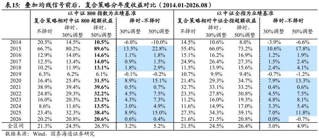 咨询下各位叠加均线信号前后，复合策略分年度收益对比（2014.01-2026.08）