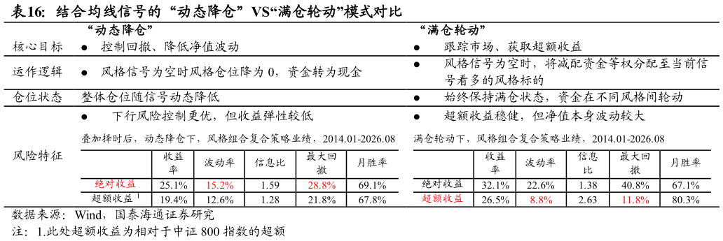 怎样理解结合均线信号的“动态降仓”VS“满仓轮动”模式对比