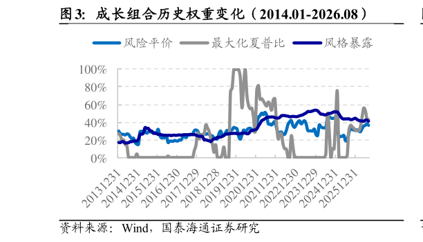 想问下各位网友成长组合历史权重变化（2014.01-2026.08）