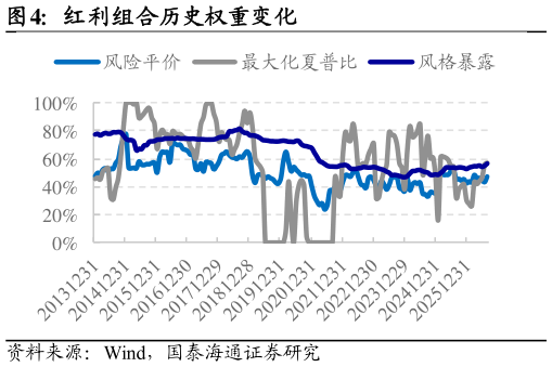 我想了解一下红利组合历史权重变化