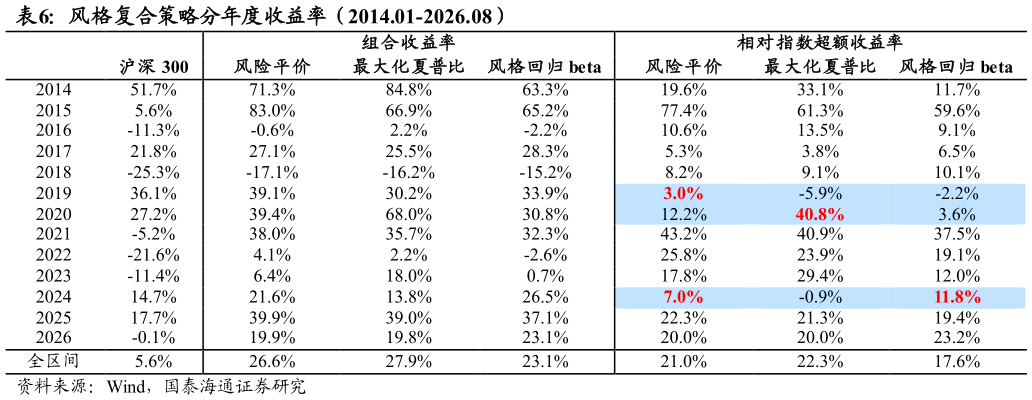 如何解释风格复合策略分年度收益率（2014.01-2026.08）