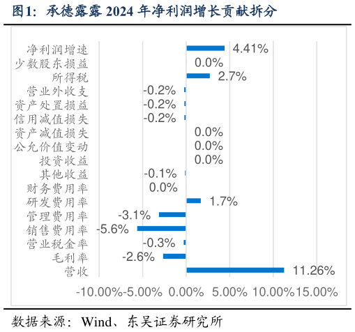 谁能回答承德露露 2024 年净利润增长贡献拆分