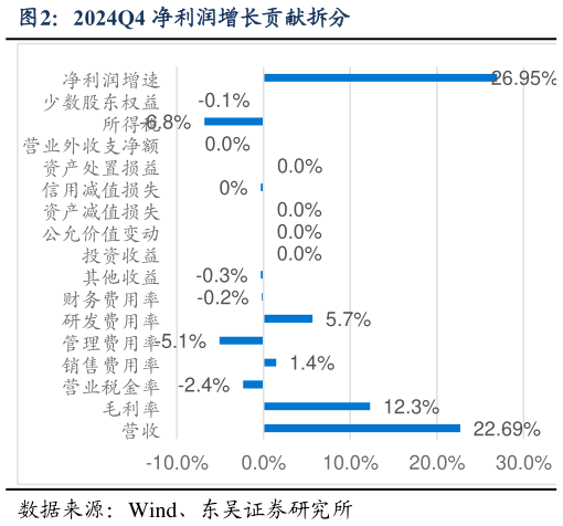 咨询下各位2024Q4 净利润增长贡献拆分