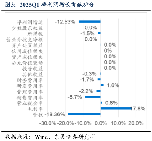 咨询下各位2025Q1 净利润增长贡献拆分