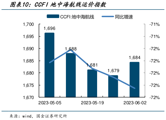咨询下各位CCFI地中海航线运价指数?
