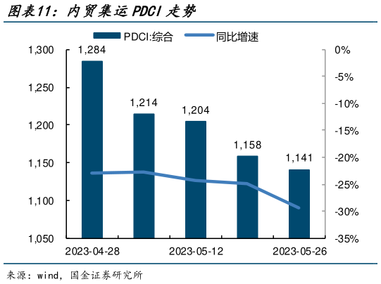 咨询大家内贸集运PDCI走势?