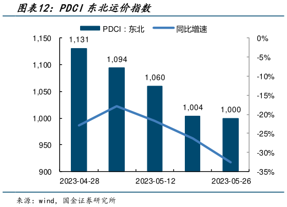 怎样理解PDCI东北运价指数?