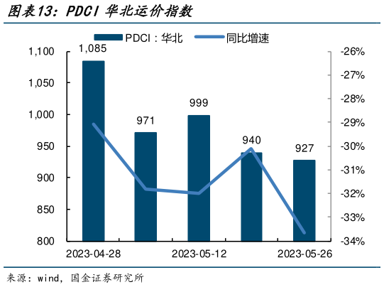 想关注一下PDCI华北运价指数?
