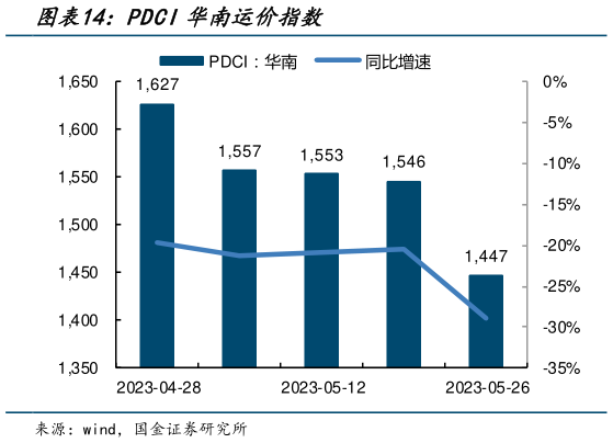 如何解释PDCI华南运价指数?