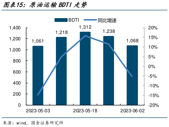 如何了解原油运输BDTI走势?