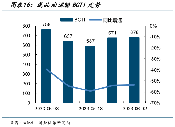 怎样理解成品油运输BCTI走势?