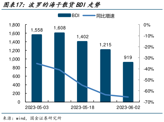 我想了解一下波罗的海干散货BDI走势?