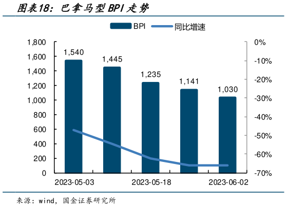 想关注一下巴拿马型BPI走势?