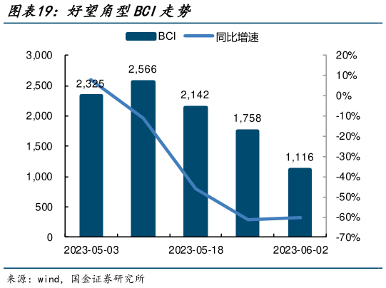 谁能回答好望角型BCI走势?