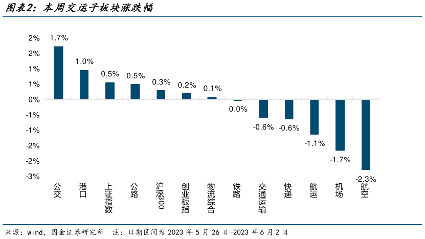 谁能回答本周交运子板块涨跌幅?