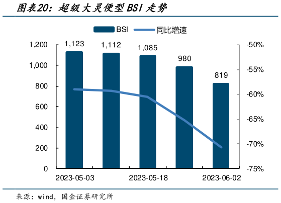 如何才能超级大灵便型BSI走势?