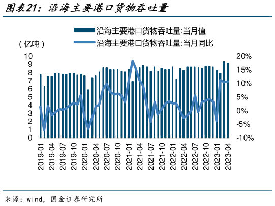 各位网友请教一下沿海主要港口货物吞吐量?