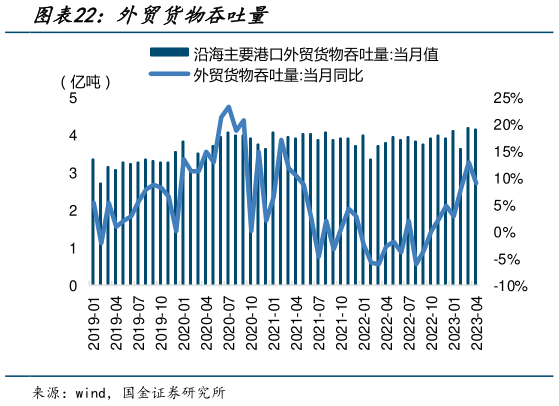 各位网友请教一下外贸货物吞吐量?