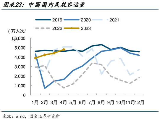 请问一下中国国内民航客运量?