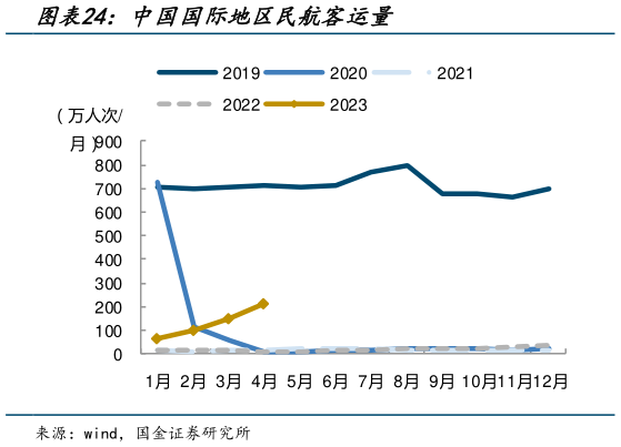 谁知道中国国际地区民航客运量?