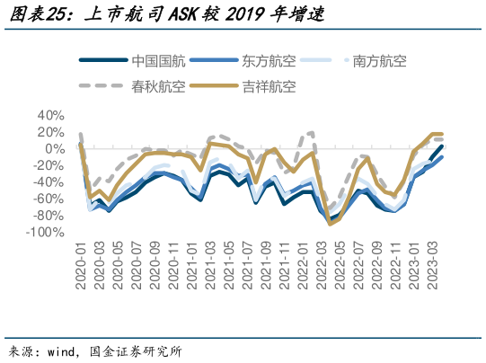 请问一下上市航司ASK较2019年增速?