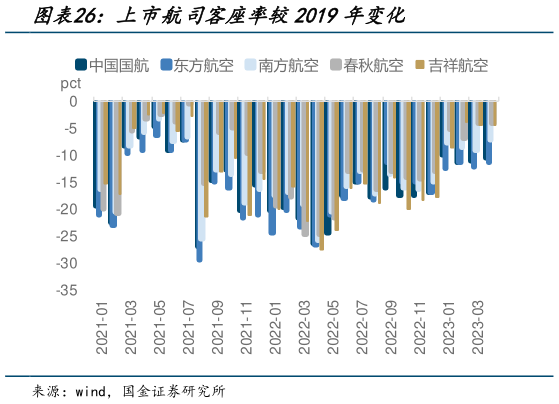 各位网友请教一下上市航司客座率较2019年变化?