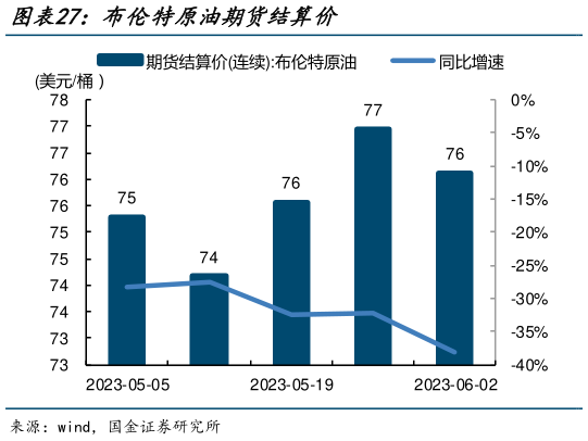 咨询大家布伦特原油期货结算价?
