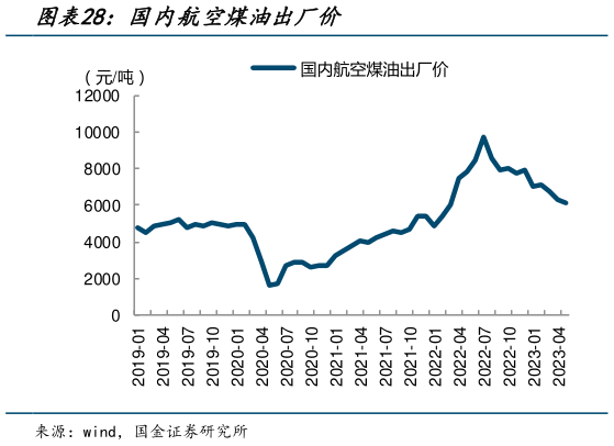 如何解释国内航空煤油出厂价?