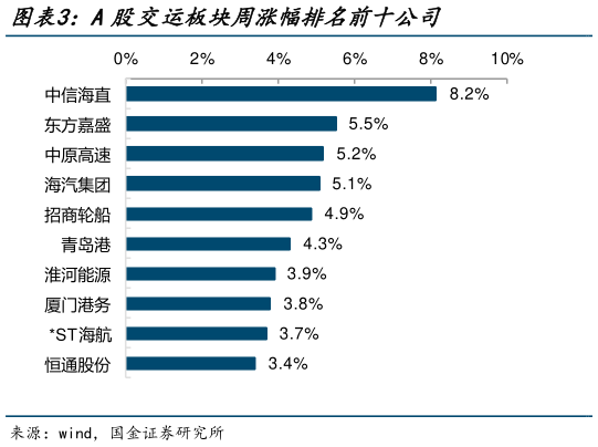 想问下各位网友A股交运板块周涨幅排名前十公司?