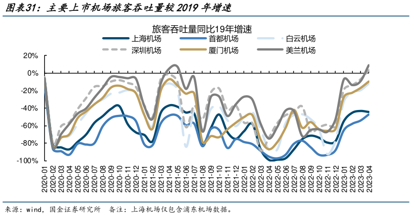谁能回答主要上市机场旅客吞吐量较2019年增速?