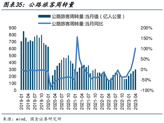 如何了解公路旅客周转量?