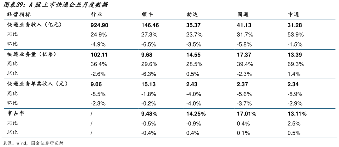想问下各位网友A股上市快递企业月度数据?