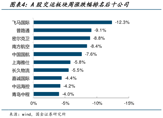 你知道A股交运板块周涨跌幅排名后十公司?
