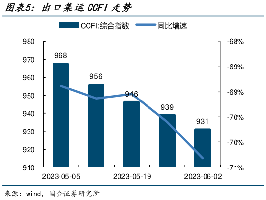 如何了解出口集运CCFI走势?