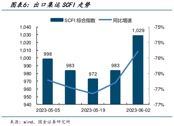 你知道出口集运SCFI走势?