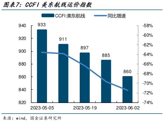 你知道CCFI美东航线运价指数?