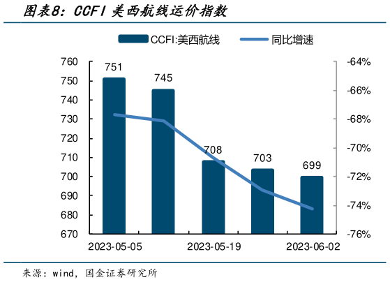 谁知道CCFI美西航线运价指数?