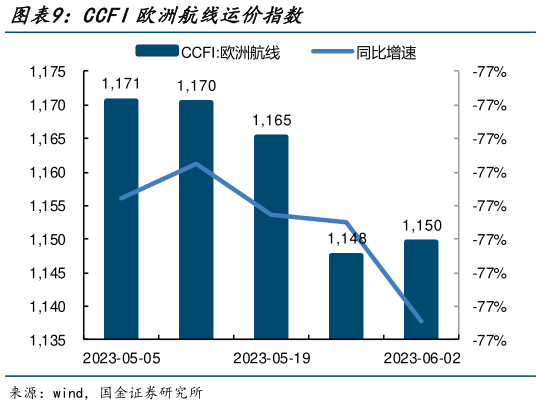 怎样理解CCFI欧洲航线运价指数?