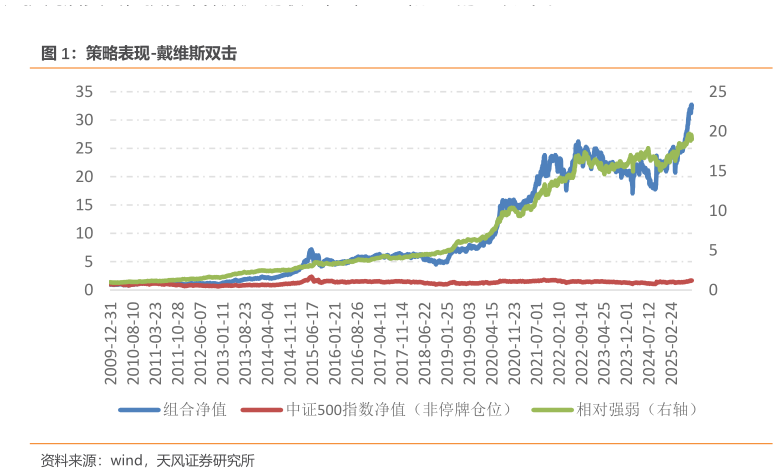 我想了解一下策略表现-戴维斯双击