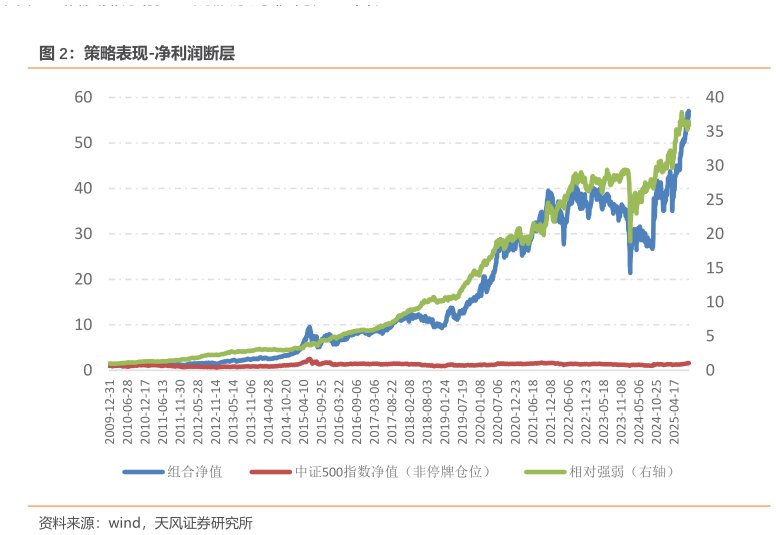 请问一下策略表现-净利润断层